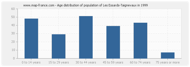 Age distribution of population of Les Essards-Taignevaux in 1999